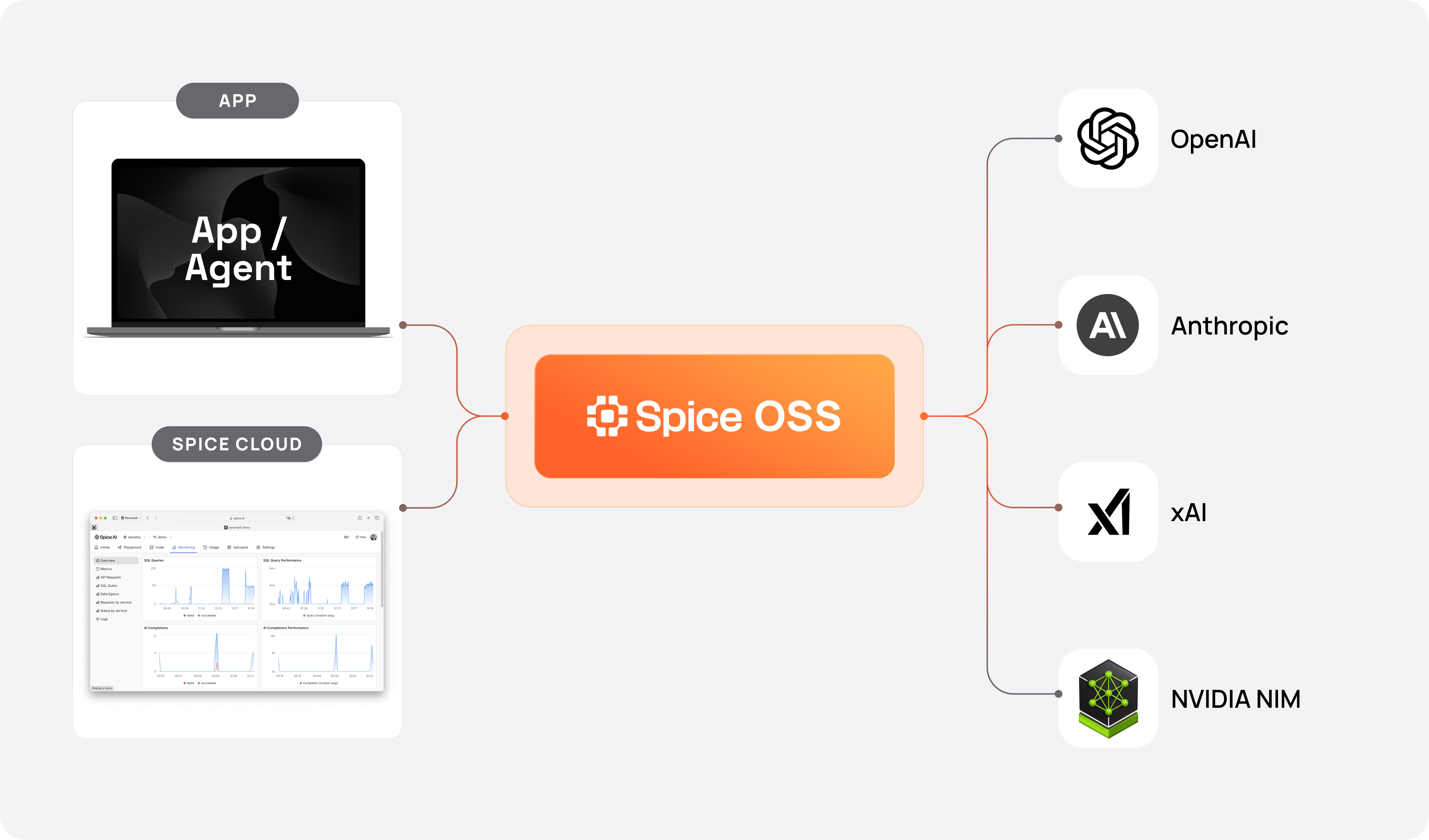 Spice.ai Large-Language-Model (LLM) AI-Gateway