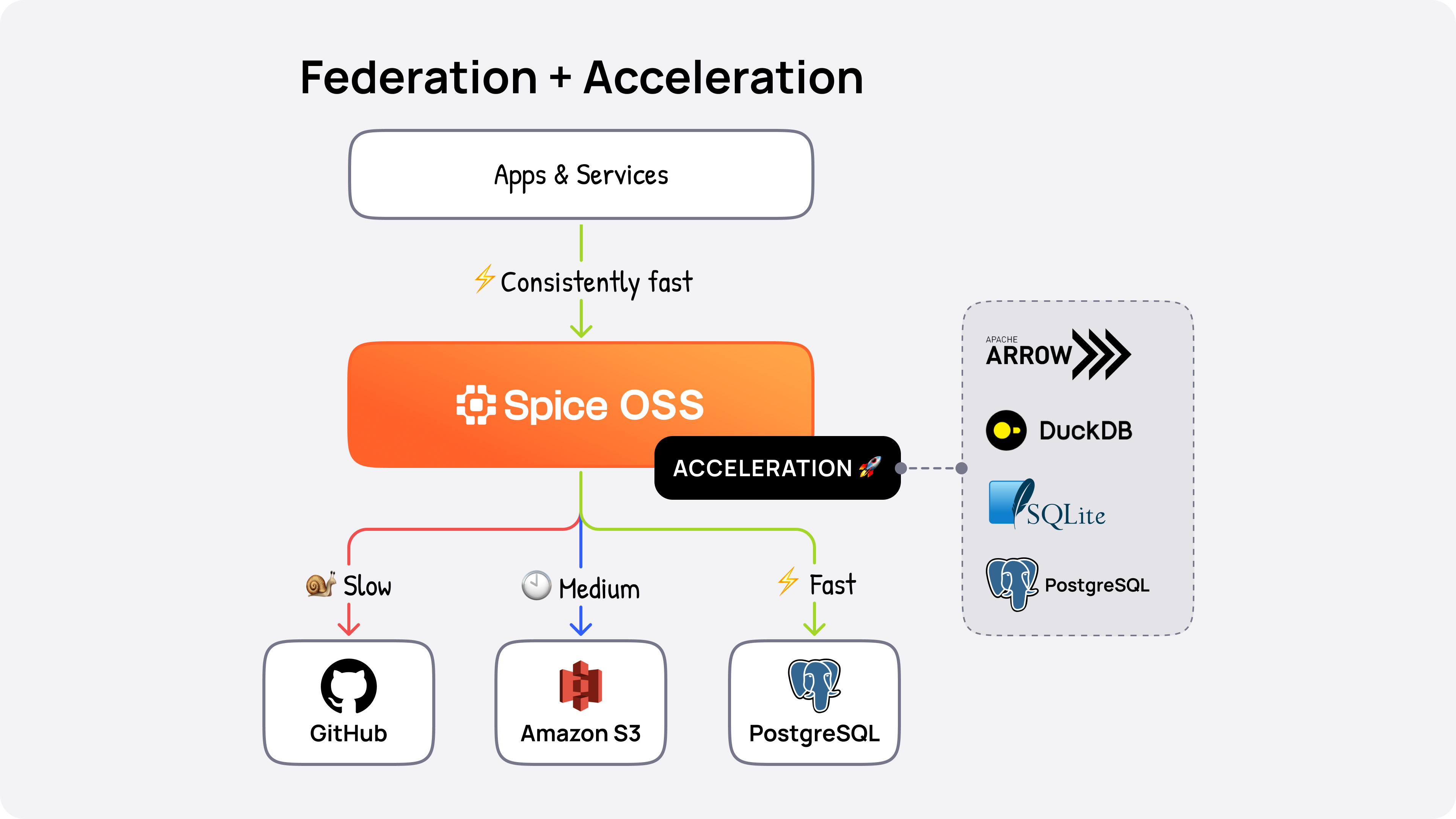 Spice.ai Open Source Query Federation with Acceleration