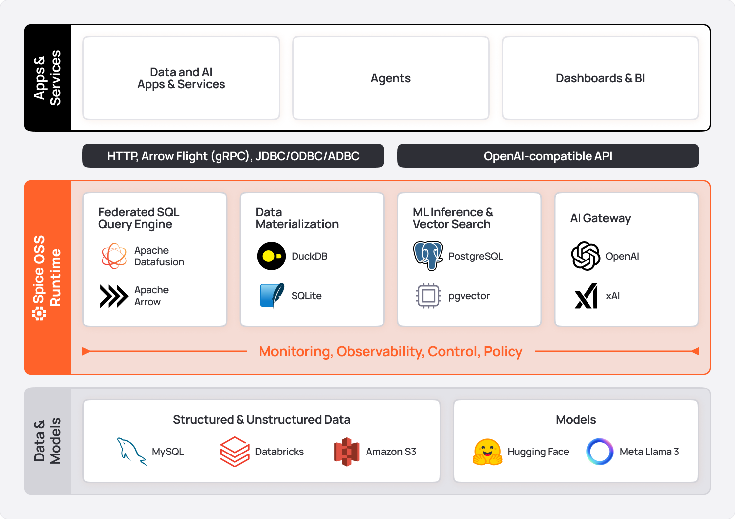 Spice.ai OSS architecture