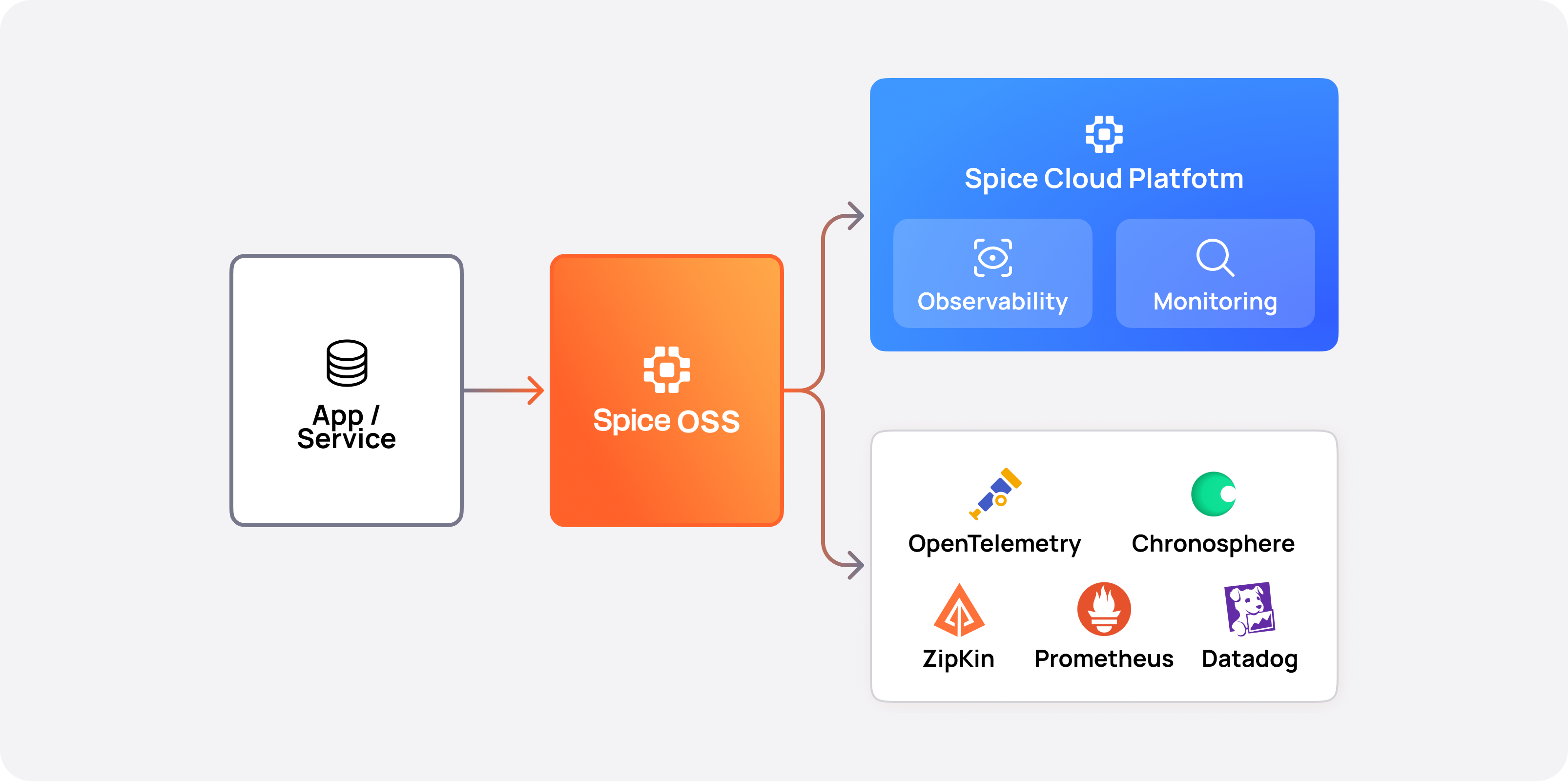 Spice.ai Open Source Monitoring &amp; Observability