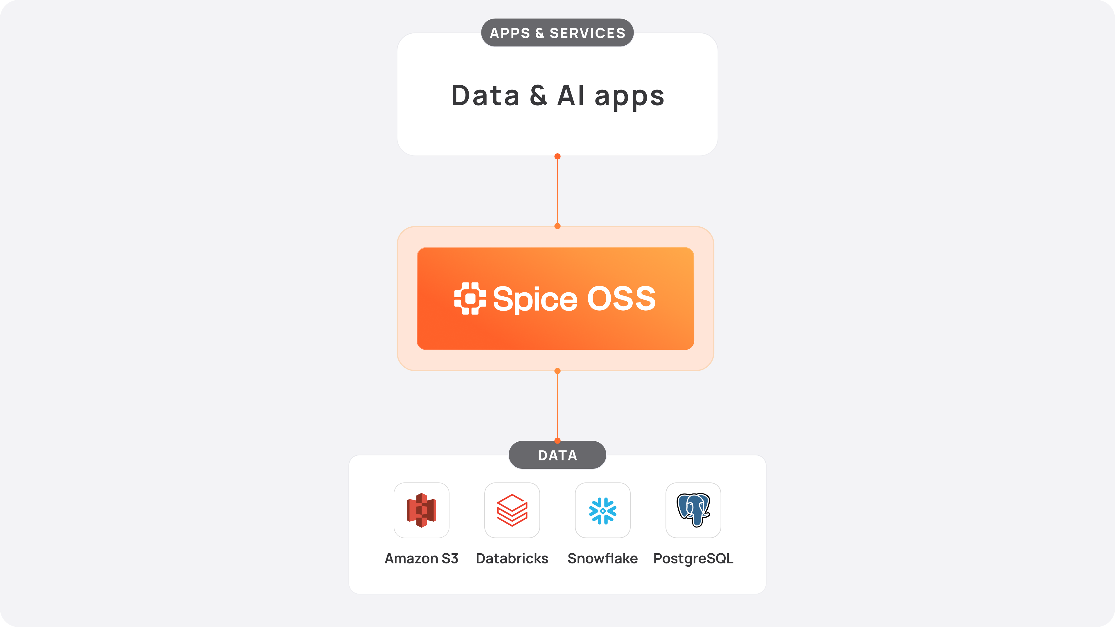 Spice.ai Open Source Query Federation