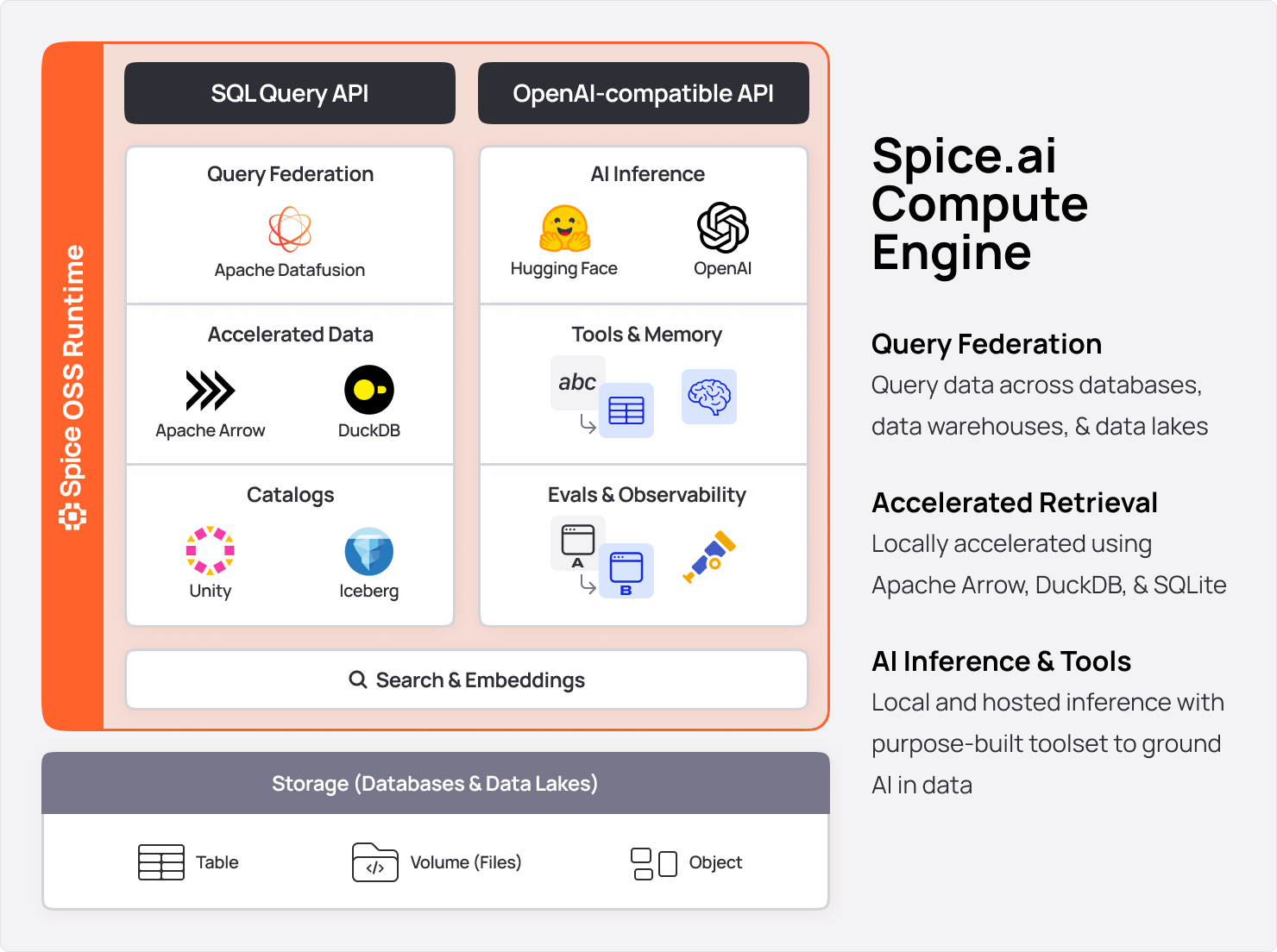 A diagram of the Spice.ai OSS compute-engine