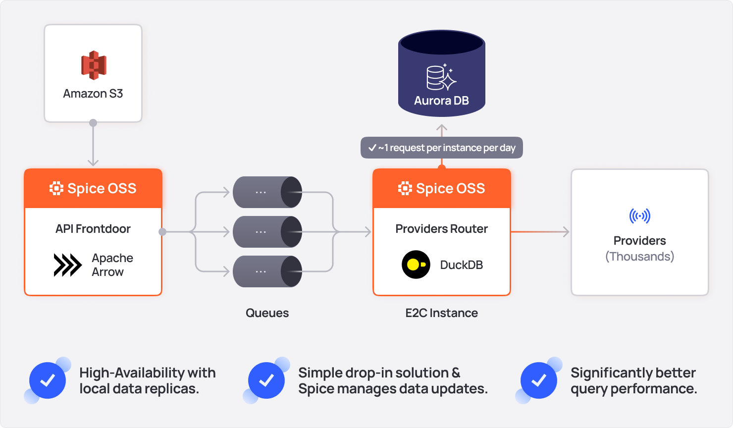 Twilio datalake and database acceleration using Spice.ai Open Source